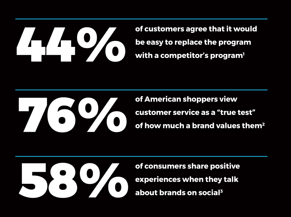 Consumer Experience Statistics