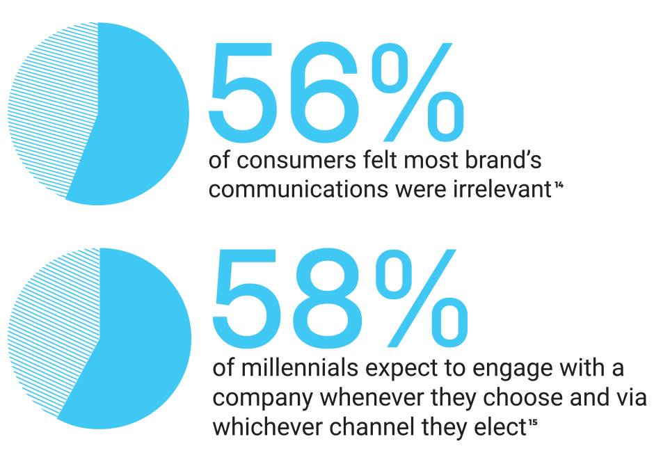 Statistics On Branded Digital Marketing And Consumer Experiences