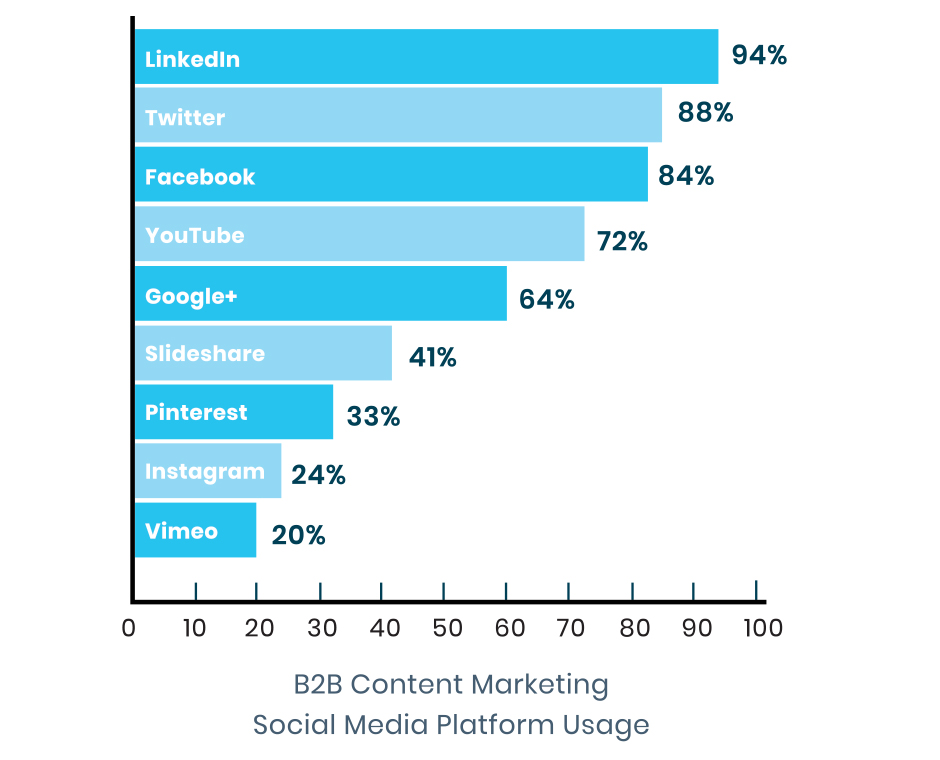 Graph Ranking B2B Social Media Usage By Platform